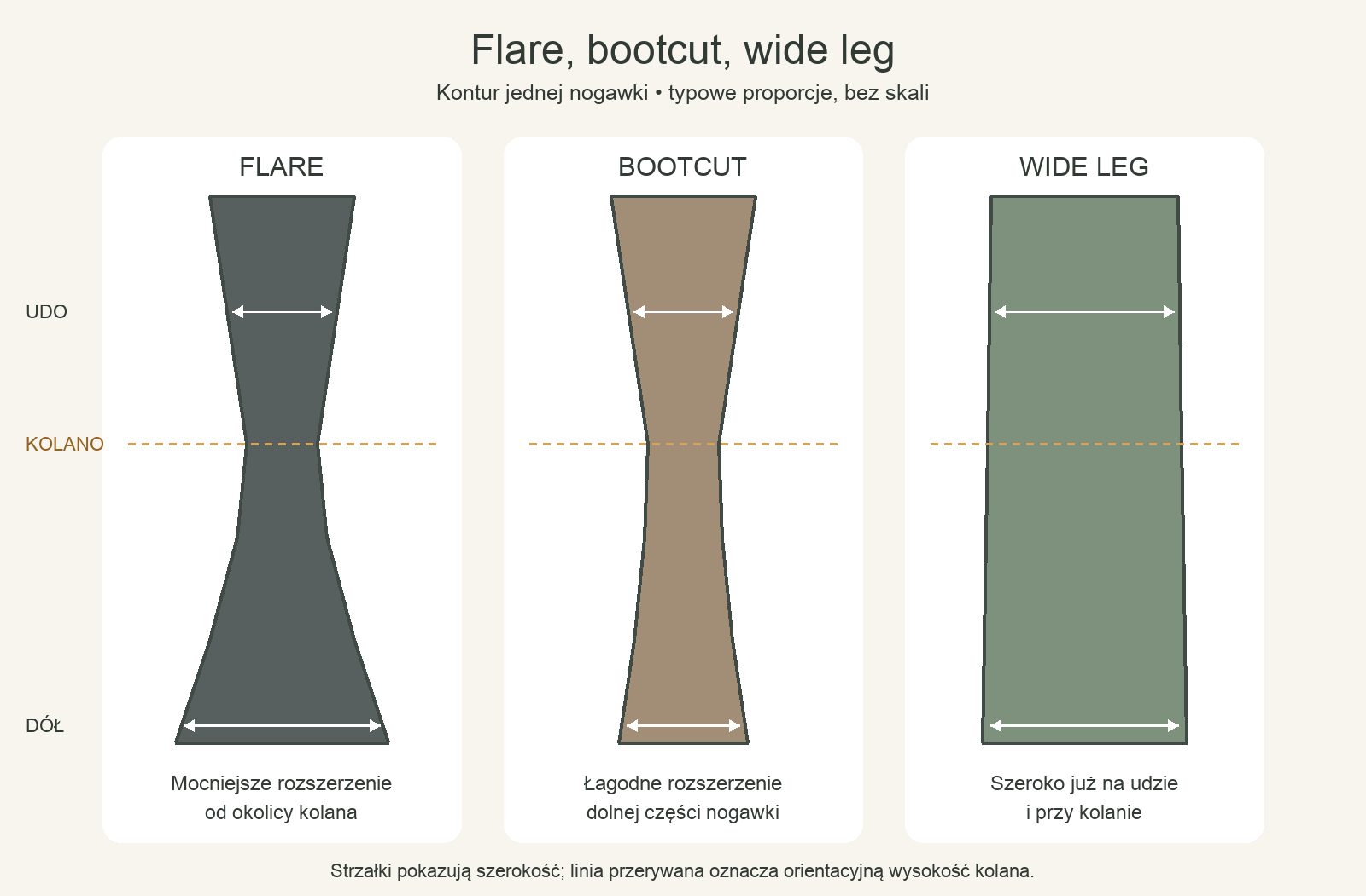 Schemat nogawek flare, bootcut i wide leg z linią kolana oraz zaznaczoną szerokością uda i dołu